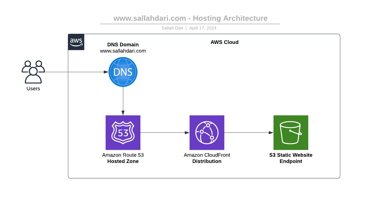 Portfolio Website Architecture