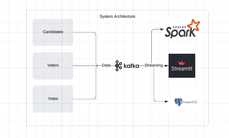 Election Data Architecture